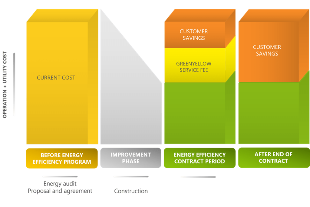 GreenYellow-Thailand-Save-Substantially-on-Electricity-Costs